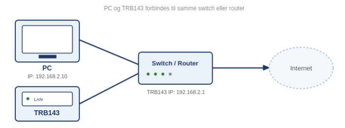 Pc og TRB143 forbundet til samme switch med internet